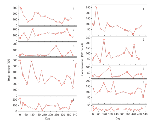 διακύμανση του αριθμού των σπερματοζωαρίων